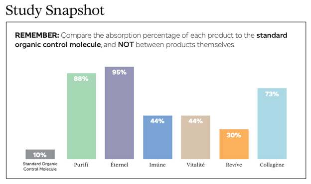 three products are 3 to 9.5 times more absorbable than standard molecules